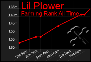 Total Graph of Lil Plower
