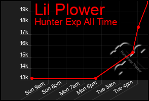 Total Graph of Lil Plower