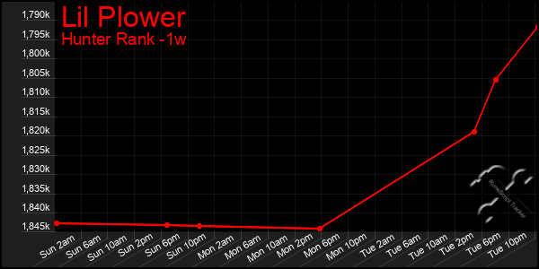 Last 7 Days Graph of Lil Plower