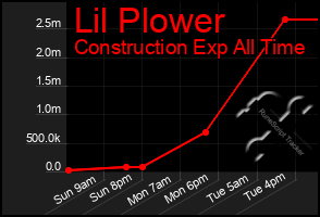 Total Graph of Lil Plower