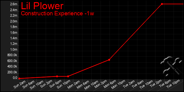 Last 7 Days Graph of Lil Plower