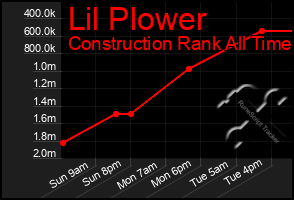 Total Graph of Lil Plower
