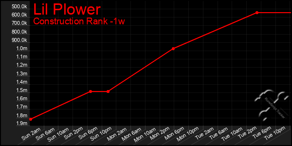Last 7 Days Graph of Lil Plower