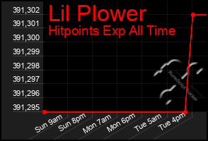 Total Graph of Lil Plower