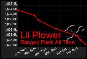 Total Graph of Lil Plower