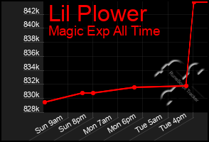Total Graph of Lil Plower