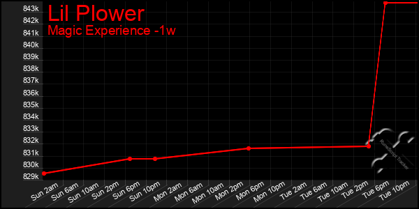 Last 7 Days Graph of Lil Plower