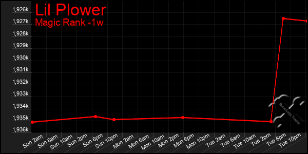 Last 7 Days Graph of Lil Plower