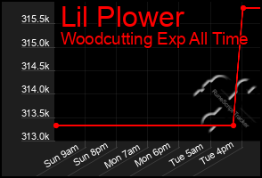 Total Graph of Lil Plower