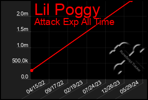 Total Graph of Lil Poggy