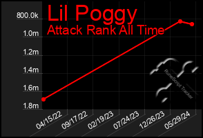 Total Graph of Lil Poggy