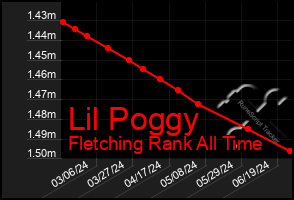 Total Graph of Lil Poggy