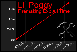 Total Graph of Lil Poggy
