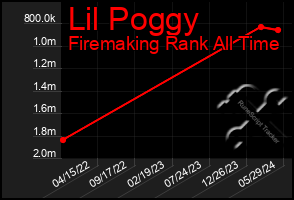 Total Graph of Lil Poggy