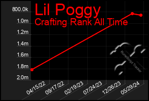 Total Graph of Lil Poggy