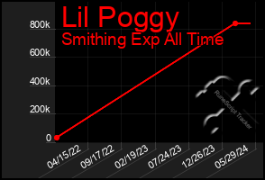 Total Graph of Lil Poggy