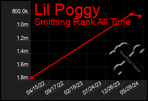 Total Graph of Lil Poggy