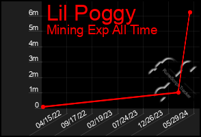 Total Graph of Lil Poggy