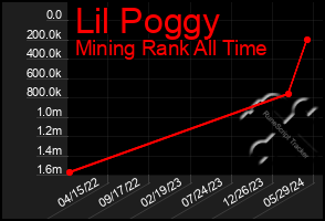 Total Graph of Lil Poggy