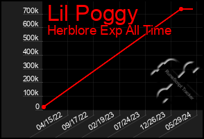 Total Graph of Lil Poggy