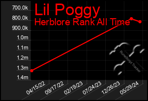 Total Graph of Lil Poggy