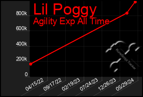 Total Graph of Lil Poggy