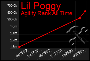 Total Graph of Lil Poggy