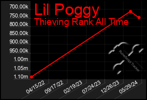 Total Graph of Lil Poggy