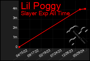 Total Graph of Lil Poggy