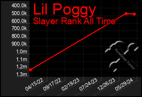 Total Graph of Lil Poggy