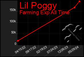 Total Graph of Lil Poggy