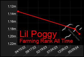 Total Graph of Lil Poggy