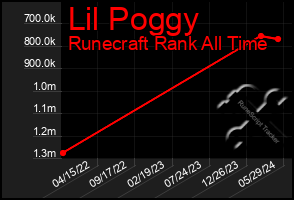 Total Graph of Lil Poggy