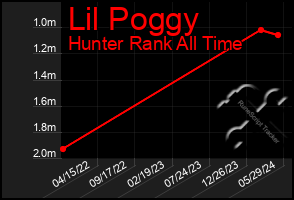 Total Graph of Lil Poggy