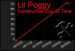 Total Graph of Lil Poggy