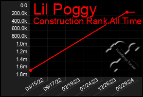 Total Graph of Lil Poggy