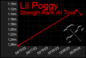 Total Graph of Lil Poggy