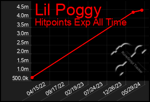 Total Graph of Lil Poggy