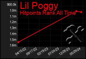 Total Graph of Lil Poggy