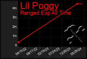 Total Graph of Lil Poggy