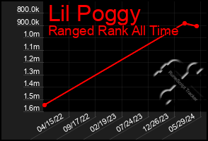 Total Graph of Lil Poggy