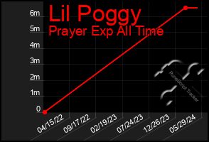 Total Graph of Lil Poggy