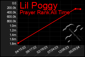 Total Graph of Lil Poggy