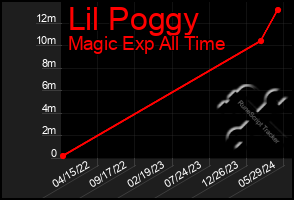 Total Graph of Lil Poggy