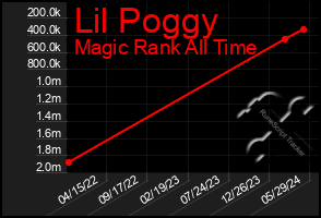Total Graph of Lil Poggy