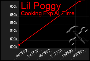 Total Graph of Lil Poggy