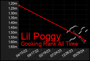 Total Graph of Lil Poggy