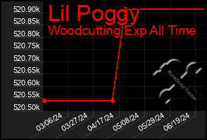 Total Graph of Lil Poggy