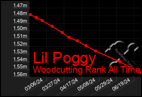 Total Graph of Lil Poggy