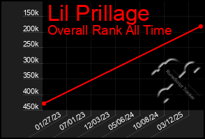 Total Graph of Lil Prillage